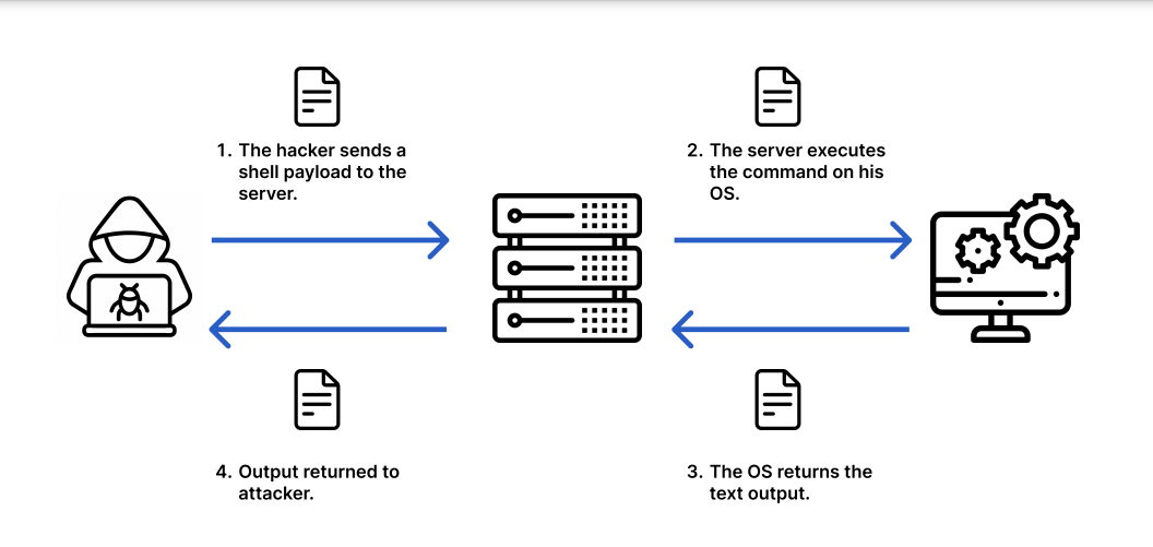 OS Command Injection flow diagram OS Command Injection flow diagramn